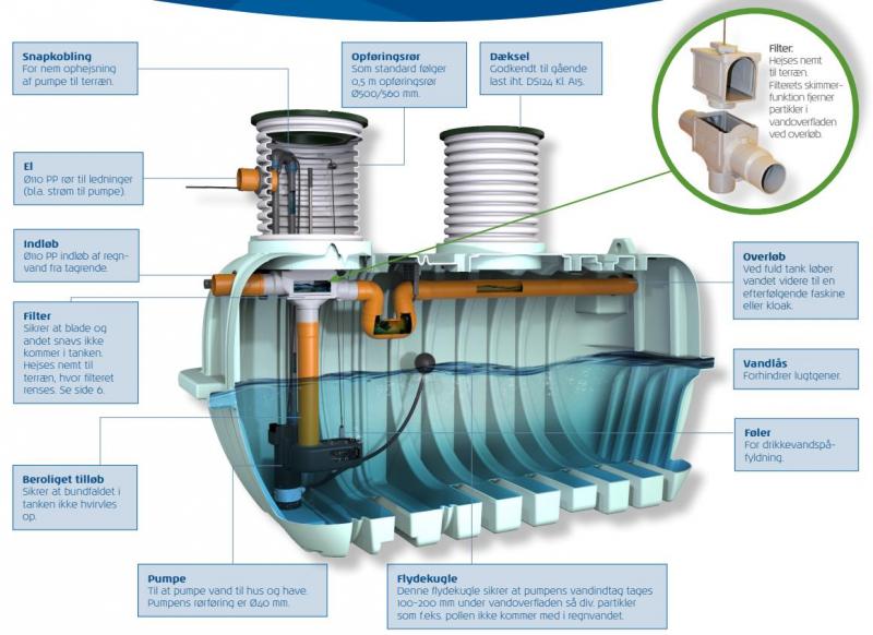 Watercare komplet regnvandsanlæg til hus 10000L Watercare komplet regnvandsanlæg til hus 10000L